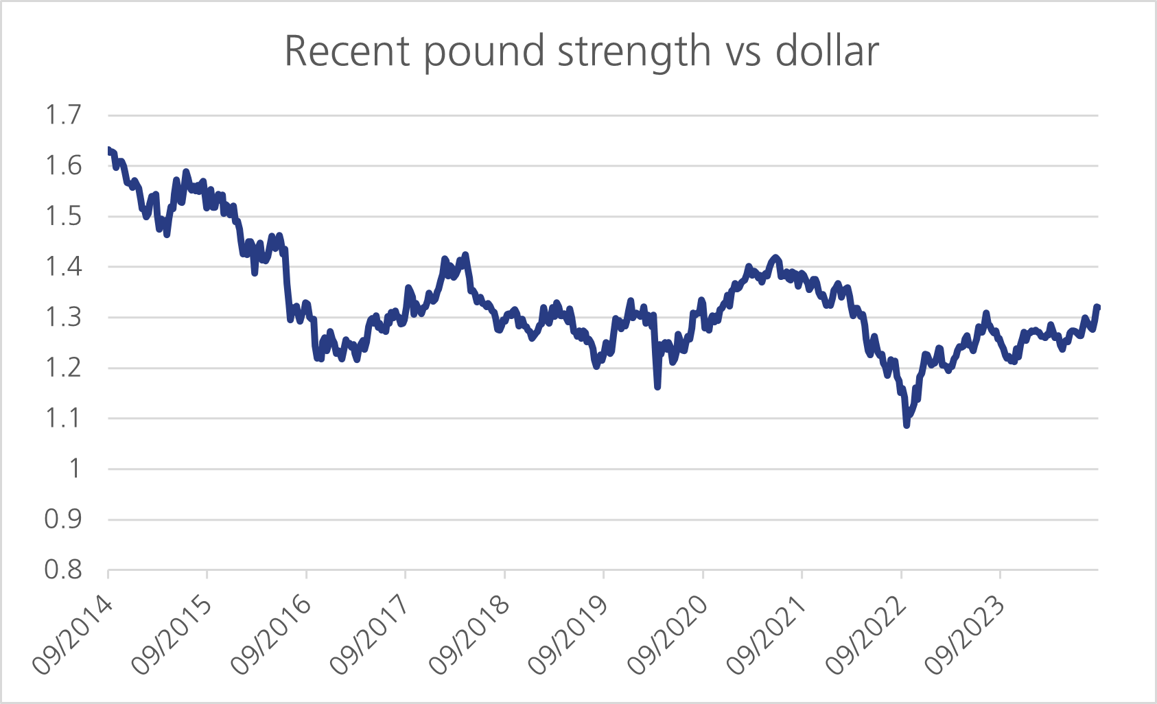 Chart showing recent pound strength versus dollar