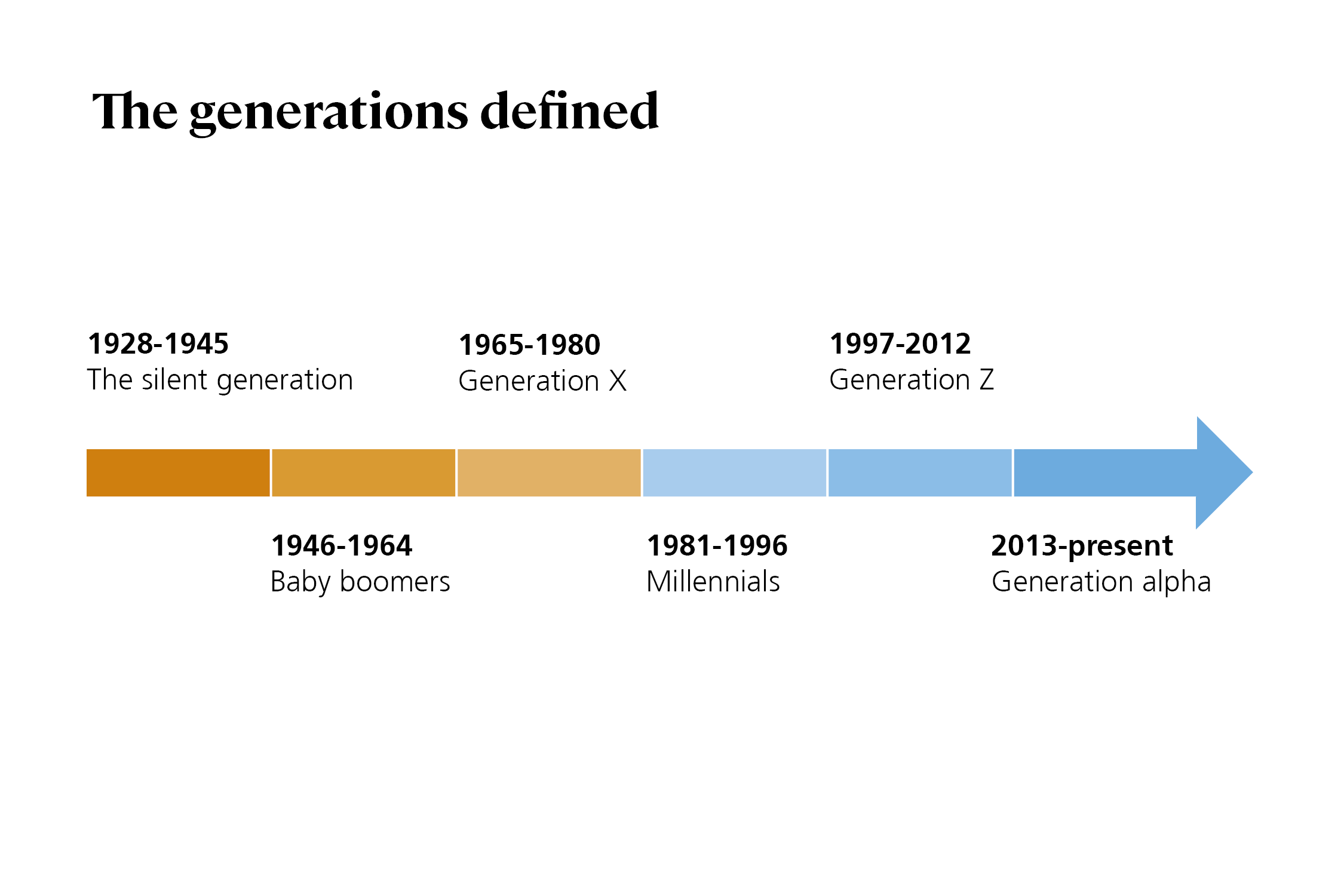 The generations defined graphic