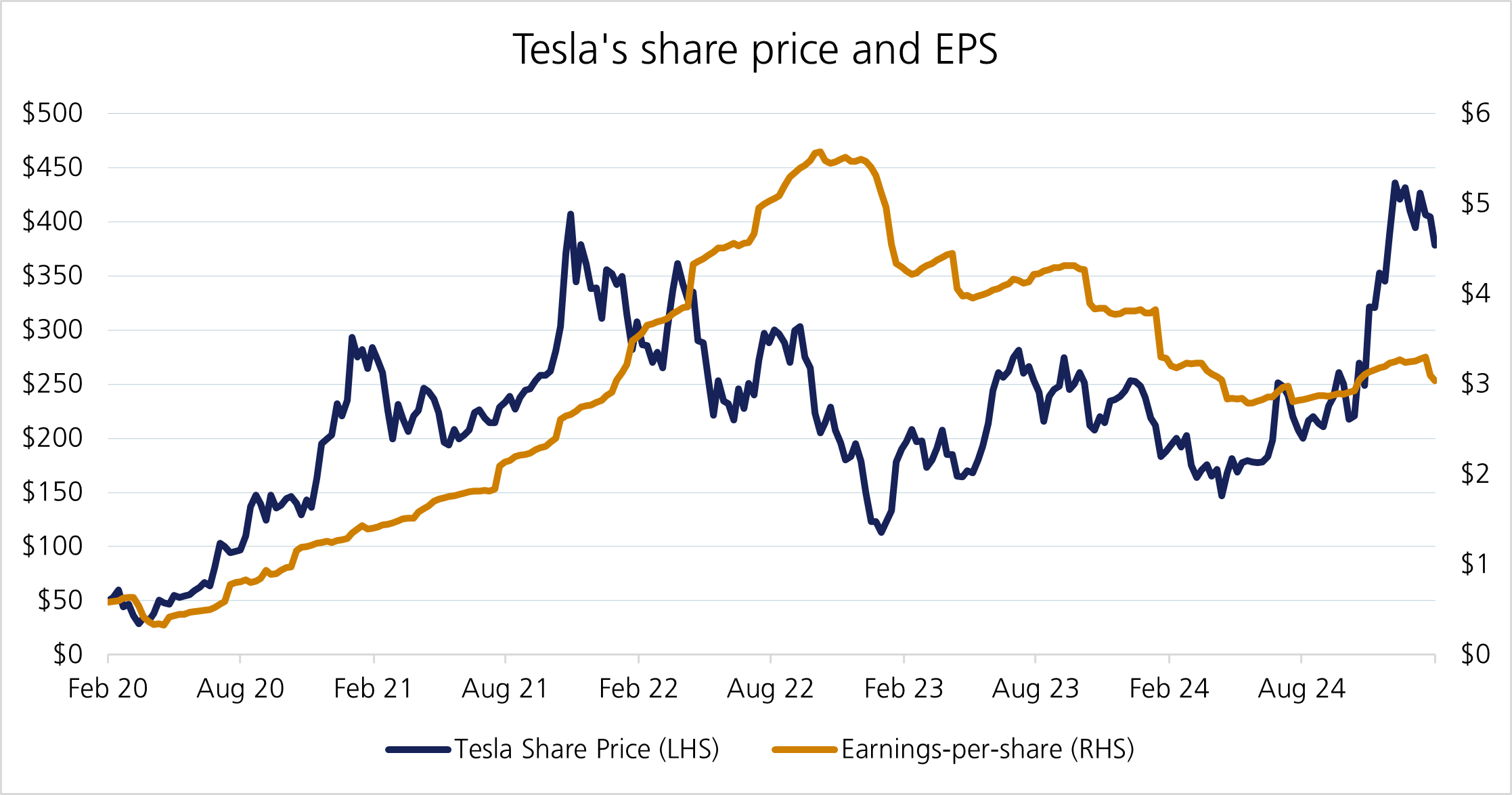 Tesla share price: graph