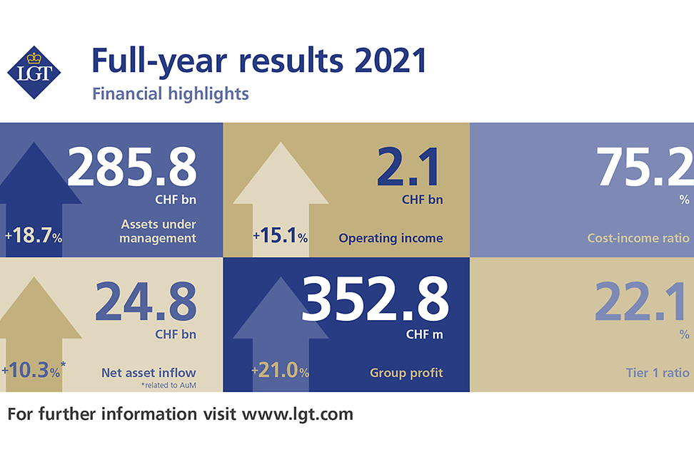 Financial Results 2021