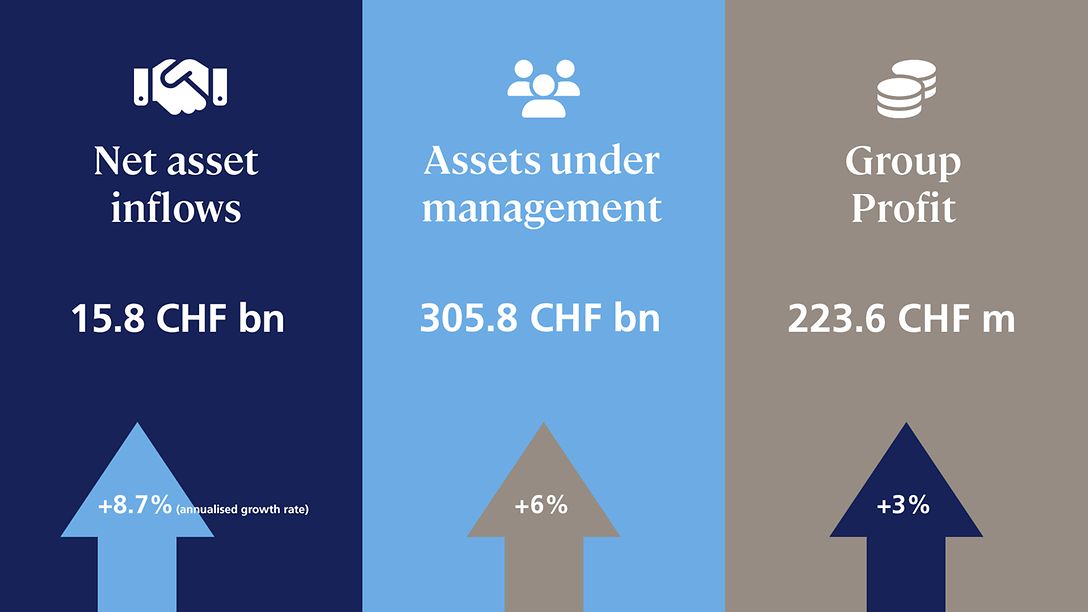 Half-year results 2023 and outlook | LGT