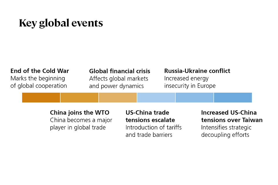 Key global events